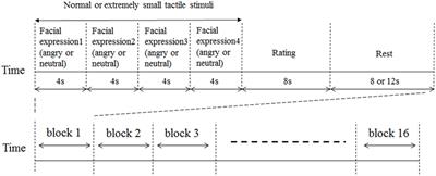 Functional Alterations of Postcentral Gyrus Modulated by Angry Facial Expressions during Intraoral Tactile Stimuli in Patients with Burning Mouth Syndrome: A Functional Magnetic Resonance Imaging Study